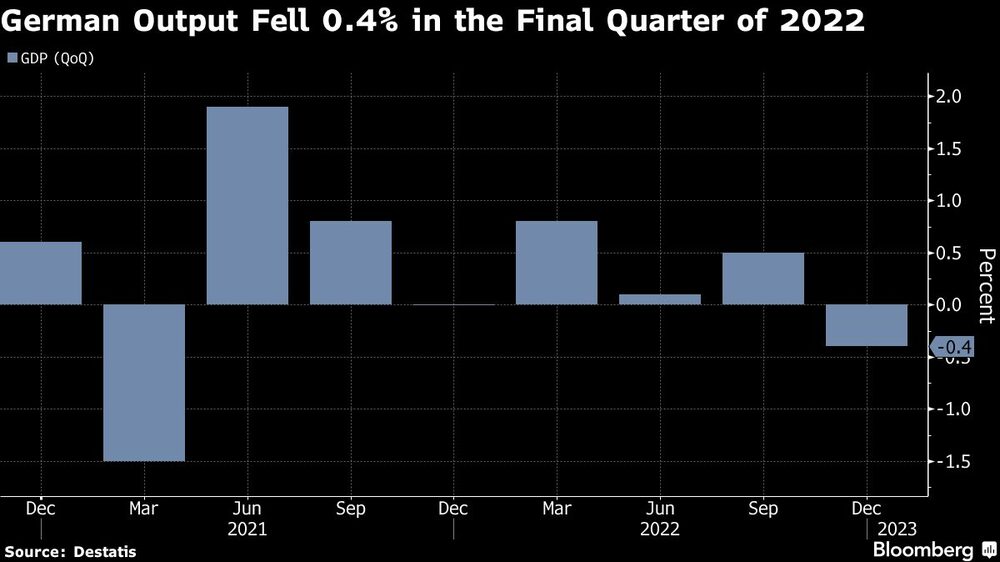 Produção alemã caiu 0,4% no último trimestre de 2022
 Produção alemã caiu 0,4% no último trimestre de 2022