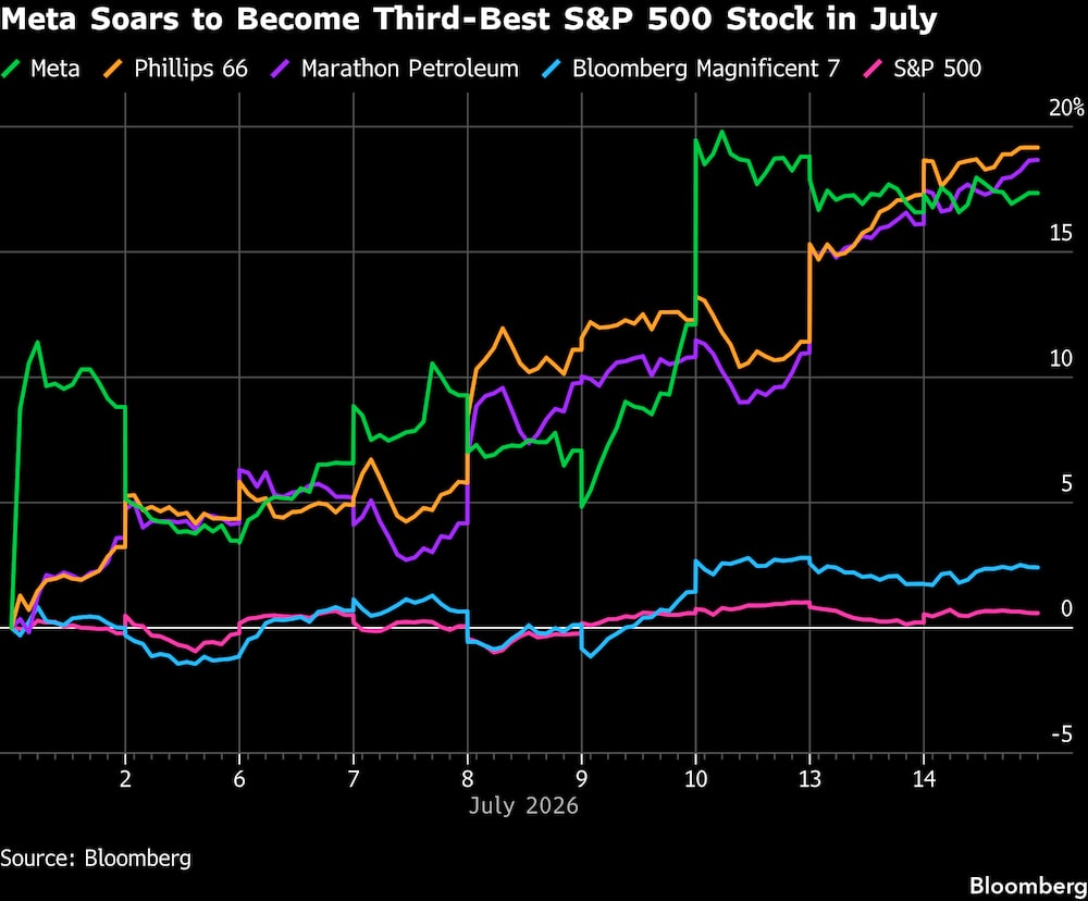Meta se dispara hasta convertirse en la tercera mejor acción del S&P 500 en julio. Meta se dispara hasta convertirse en la tercera mejor acción del S&P 500 en julio.