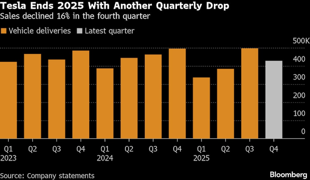 Tesla encerrou 2025 com mais um recuo: vendas caíram 16% no quarto trimestre Tesla encerrou 2025 com mais um recuo: vendas caíram 16% no quarto trimestre