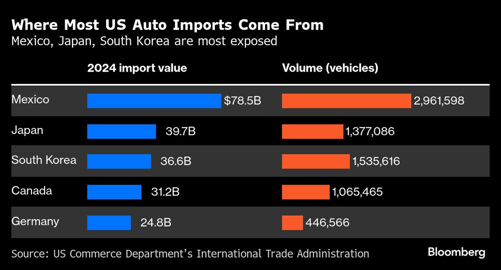(Fonte: dados do departamento americano compilados pela Bloomberg) (Fonte: dados do departamento americano compilados pela Bloomberg)