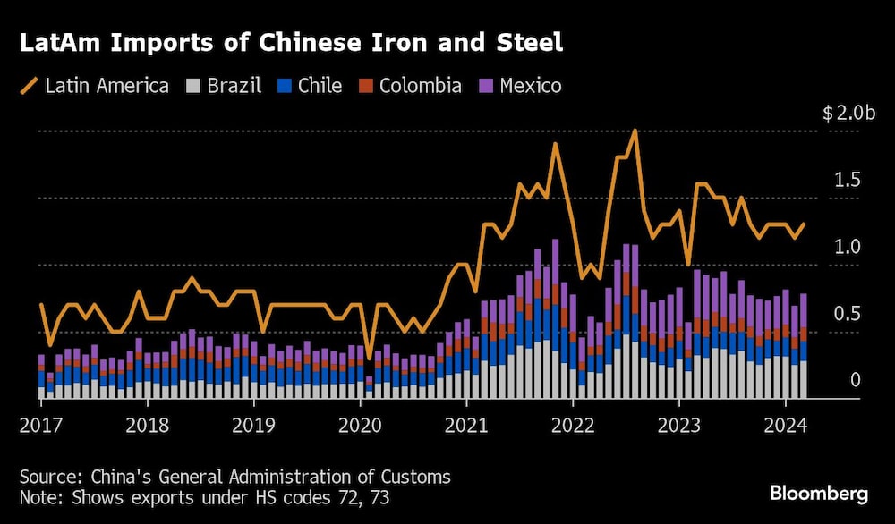 LatAm Imports of Chinese Iron and Steel | LatAm Imports of Chinese Iron and Steel |