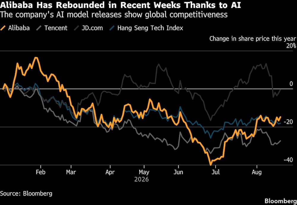 Alibaba Has Rebounded in Recent Weeks Thanks to AI | The company's AI model releases show global competitiveness Alibaba Has Rebounded in Recent Weeks Thanks to AI | The company's AI model releases show global competitiveness