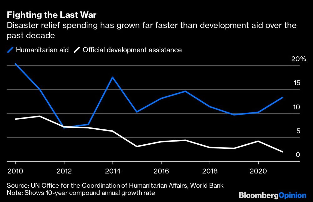 El gasto en ayuda a las catástrofes ha crecido mucho más rápido que la ayuda al desarrollo en la última década El gasto en ayuda a las catástrofes ha crecido mucho más rápido que la ayuda al desarrollo en la última década