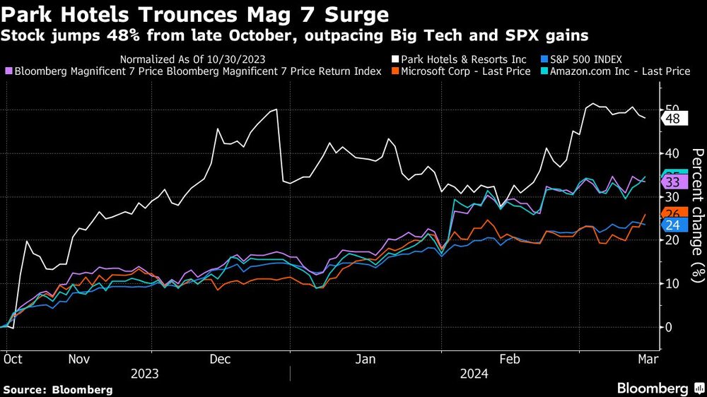 Park Hotels Trounces Mag 7 Surge | Stock jumps 48% from late October, outpacing Big Tech and SPX gains Park Hotels Trounces Mag 7 Surge | Stock jumps 48% from late October, outpacing Big Tech and SPX gains