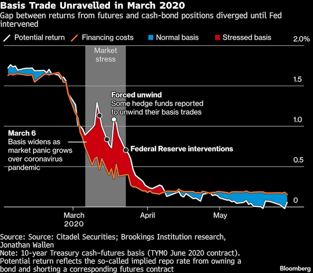 Basis Trade Unravelled in March 2020 | Gap between returns from futures and cash-bond positions diverged until Fed intervened Basis Trade Unravelled in March 2020 | Gap between returns from futures and cash-bond positions diverged until Fed intervened