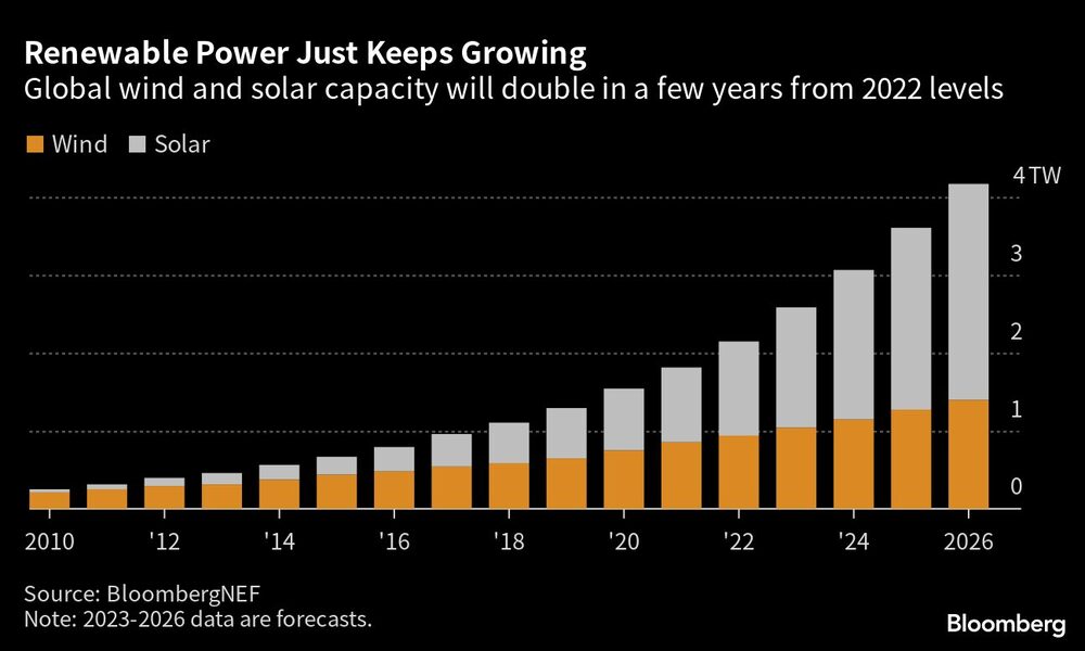 La capacidad eólica y solar mundial se duplicará en pocos años desde los niveles de 2022 La capacidad eólica y solar mundial se duplicará en pocos años desde los niveles de 2022