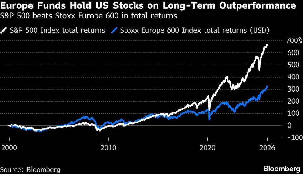 Europe Funds Hold US Stocks on Long-Term Outperformance | S&P 500 beats Stoxx Europe 600 in total returns Europe Funds Hold US Stocks on Long-Term Outperformance | S&P 500 beats Stoxx Europe 600 in total returns