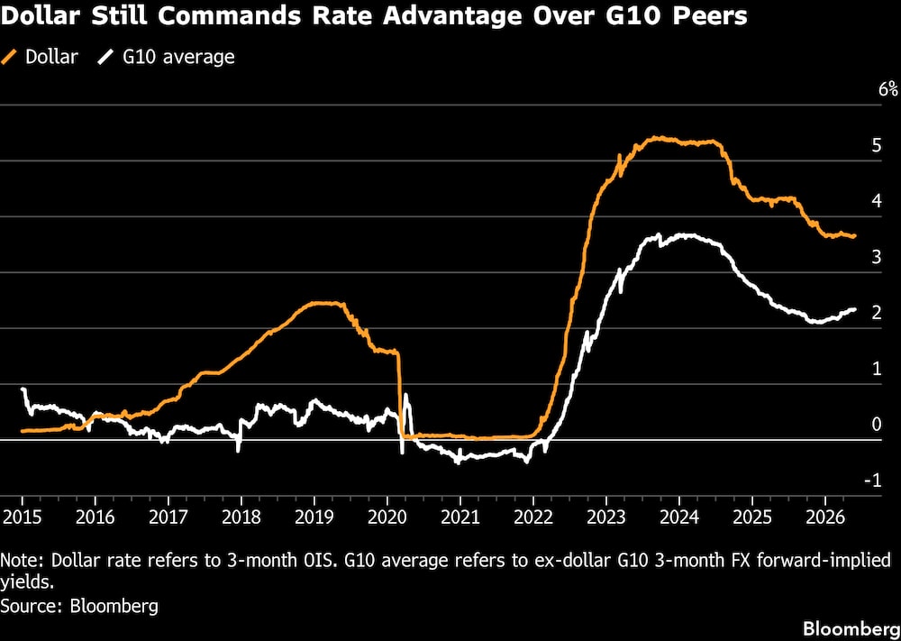 El dólar sigue teniendo una ventaja en cuanto al tipo de cambio frente a las demás divisas del G10. El dólar sigue teniendo una ventaja en cuanto al tipo de cambio frente a las demás divisas del G10.