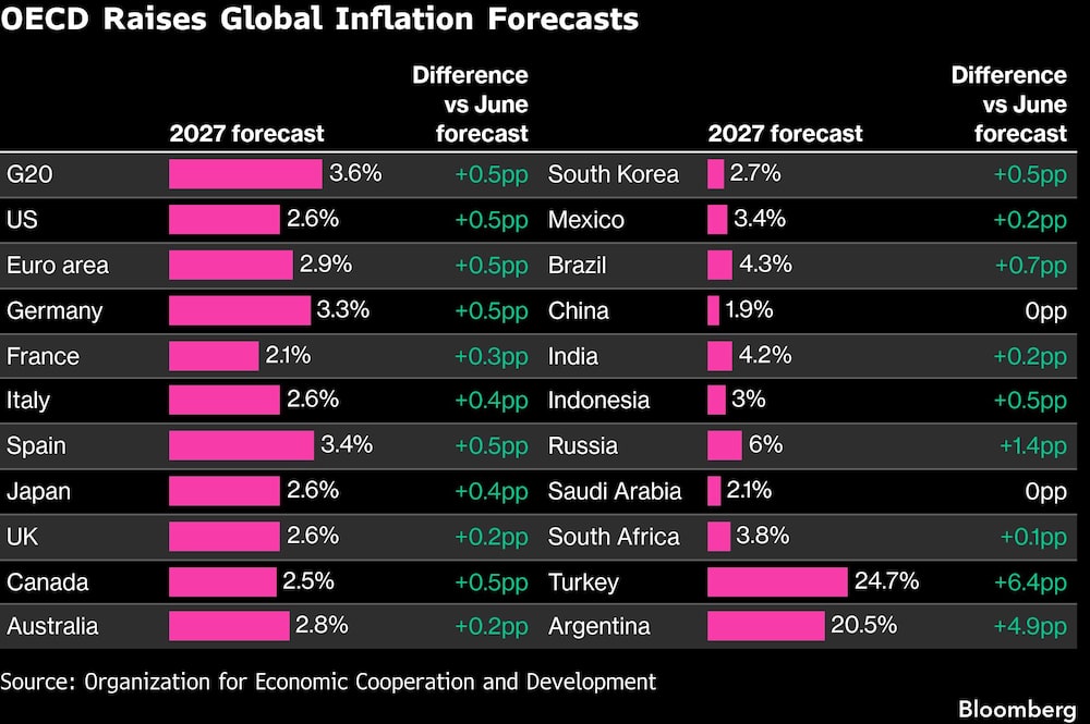 OECD Raises Global Inflation Forecasts OECD Raises Global Inflation Forecasts