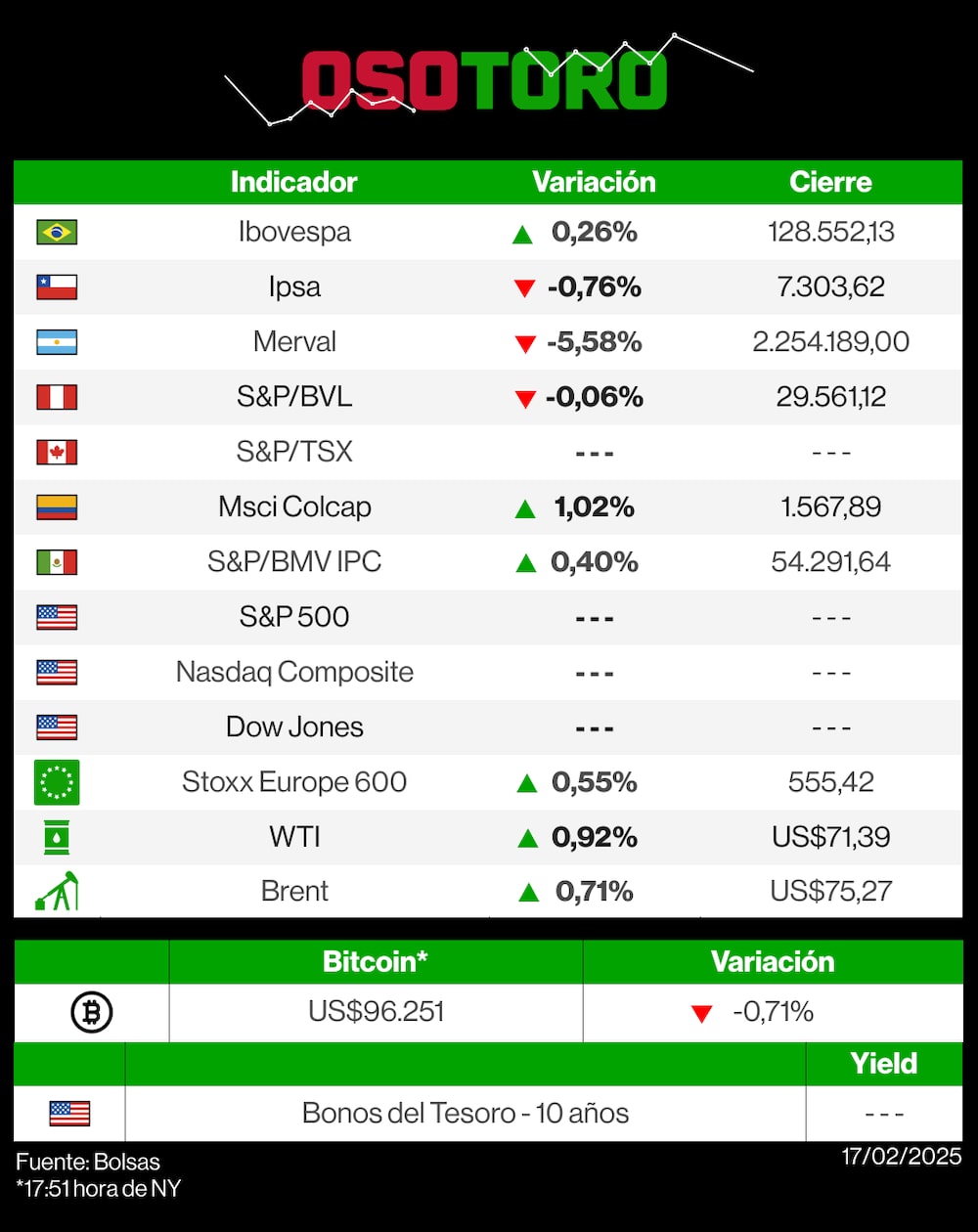 Reporte de bolsas (OsoToro) - 17 de febrero. Reporte de bolsas (OsoToro) - 17 de febrero.