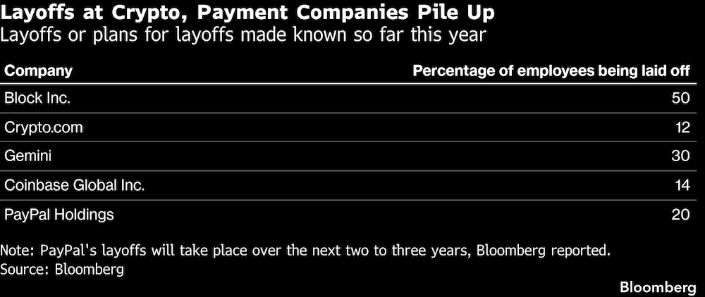 Despidos en el sector de las criptomonedas, las empresas de pago se acumulan. Despidos en el sector de las criptomonedas, las empresas de pago se acumulan.