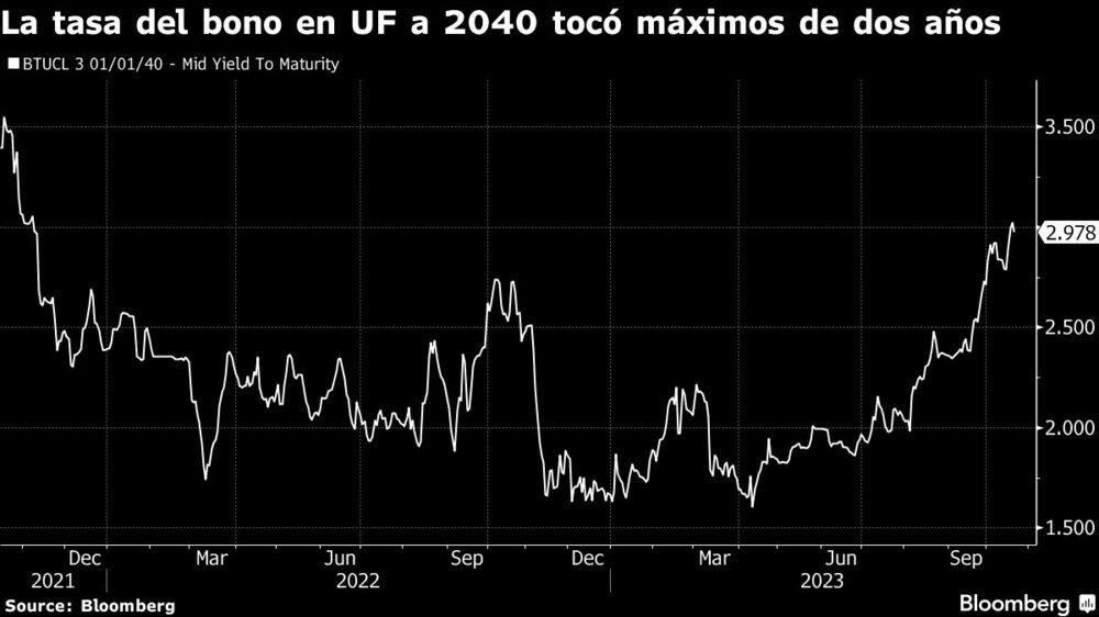 La tasa del bono en UF a 2040 tocó máximos de dos años La tasa del bono en UF a 2040 tocó máximos de dos años