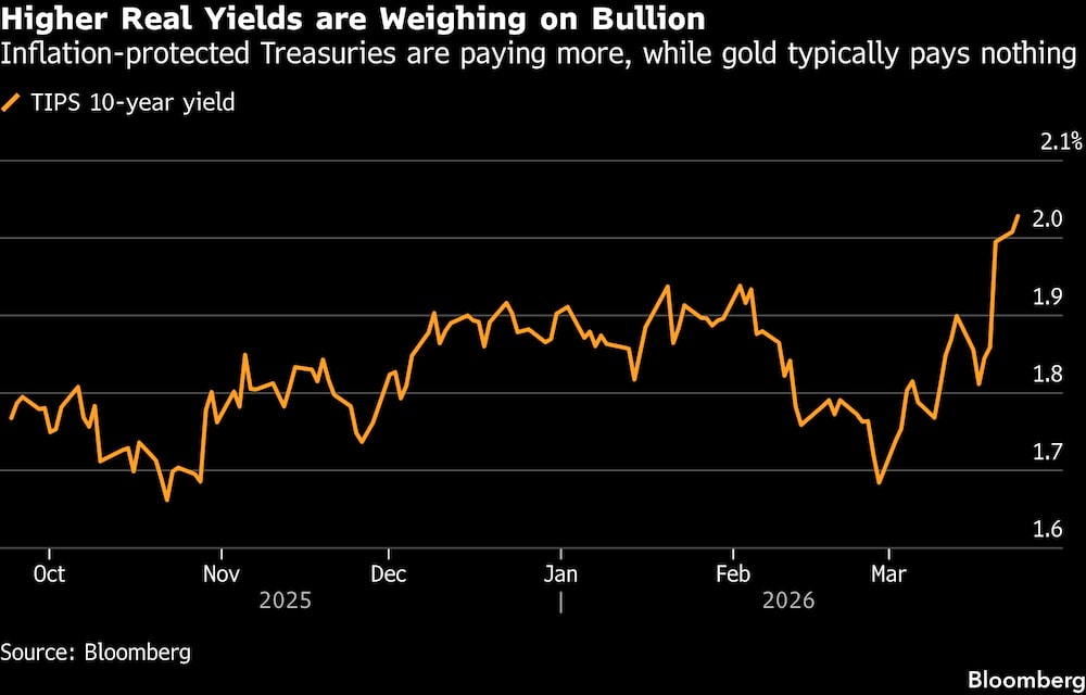 Los bonos del Tesoro protegidos contra la inflación ofrecen una mayor rentabilidad, mientras que el oro, por lo general, no genera ningún rendimiento. Los bonos del Tesoro protegidos contra la inflación ofrecen una mayor rentabilidad, mientras que el oro, por lo general, no genera ningún rendimiento.