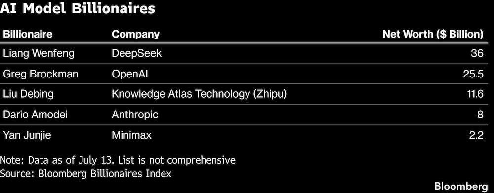 AI Model Billionaires AI Model Billionaires