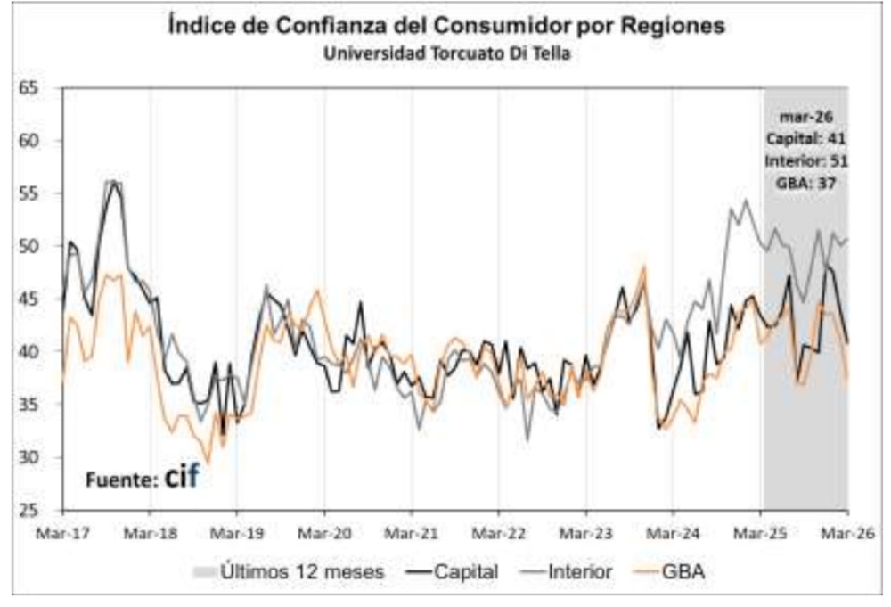 Fuente: UTDT Fuente: UTDT