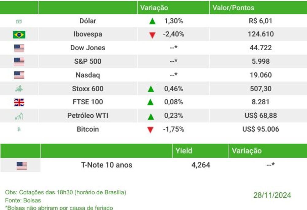 Fechamento dos mercados na quinta-feira (28) Fechamento dos mercados na quinta-feira (28)