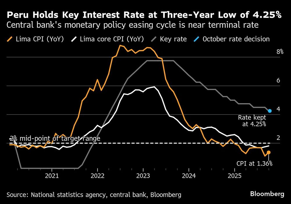 Perú mantiene la tasa de interés clave en el mínimo de tres años de 4,25%. Perú mantiene la tasa de interés clave en el mínimo de tres años de 4,25%.