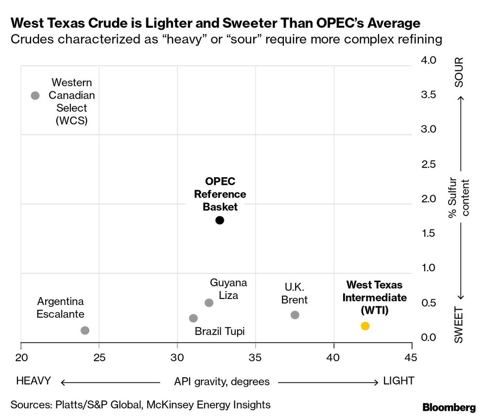 West Texas Crude is Lighter and Sweeter Than OPECs Average | Crudes characterized as heavy or sour require more complex refining West Texas Crude is Lighter and Sweeter Than OPECs Average | Crudes characterized as heavy or sour require more complex refining