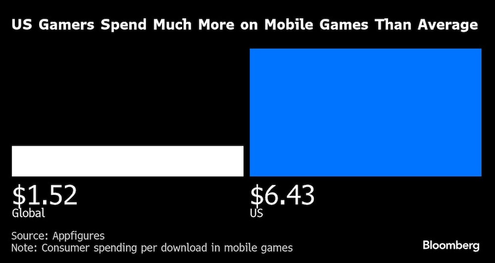 US Gamers Spend Much More on Mobile Games Than Average US Gamers Spend Much More on Mobile Games Than Average