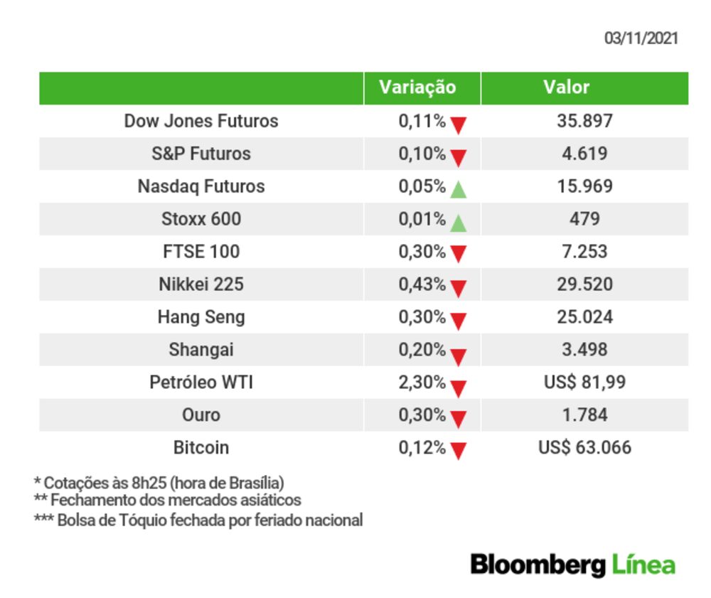 Os principais mercados esta manhã Os principais mercados esta manhã