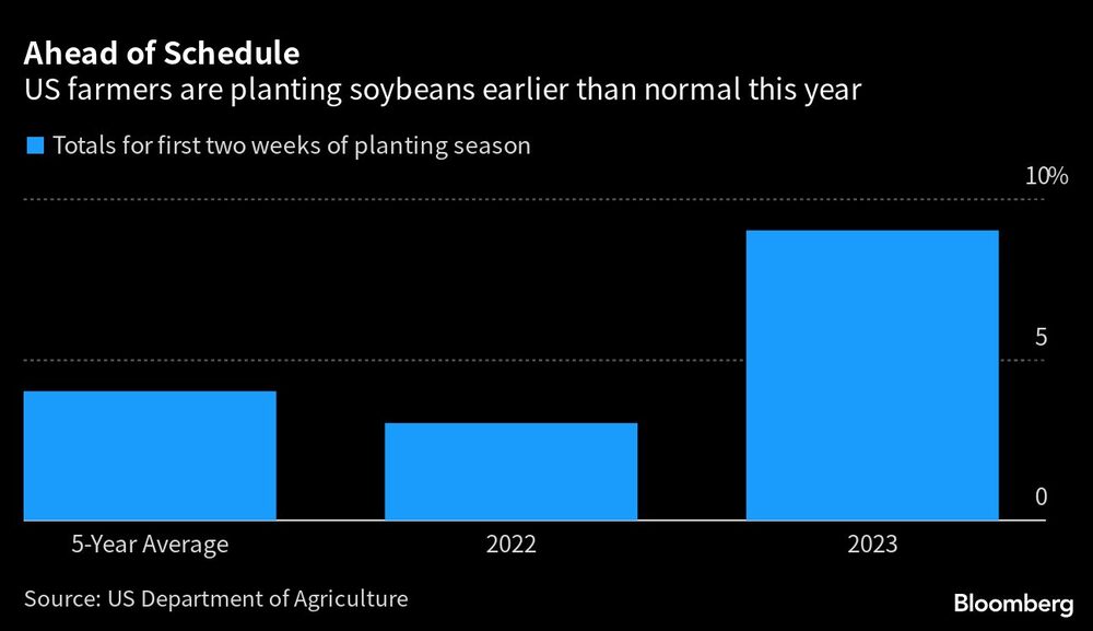 Los agricultores estadounidenses plantan soja antes de lo normal este año Los agricultores estadounidenses plantan soja antes de lo normal este año