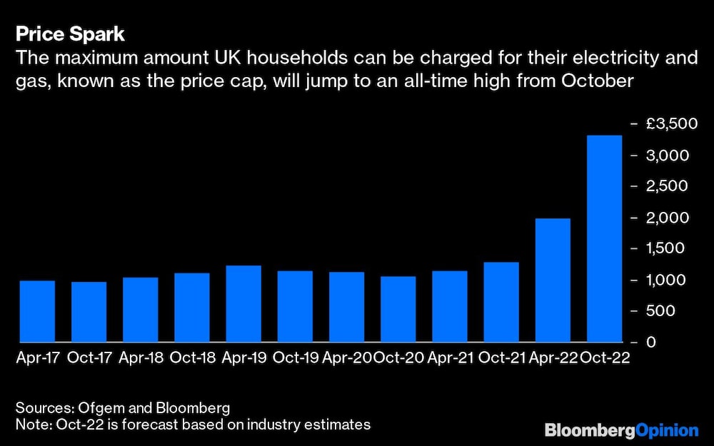 El importe máximo que se puede cobrar a los hogares británicos por su electricidad y gas, conocido como price cap, subirá a un máximo histórico a partir de octubre El importe máximo que se puede cobrar a los hogares británicos por su electricidad y gas, conocido como price cap, subirá a un máximo histórico a partir de octubre