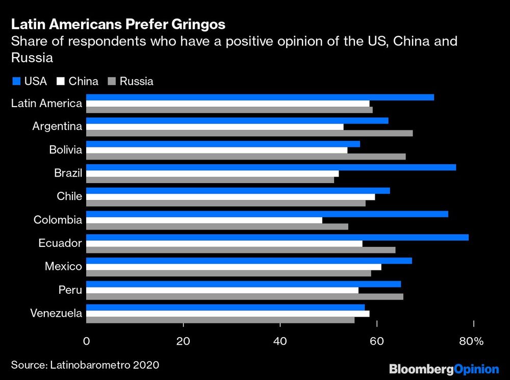 Proporción de encuestados que tienen una opinión positiva de EE.UU., China y Rusia Proporción de encuestados que tienen una opinión positiva de EE.UU., China y Rusia