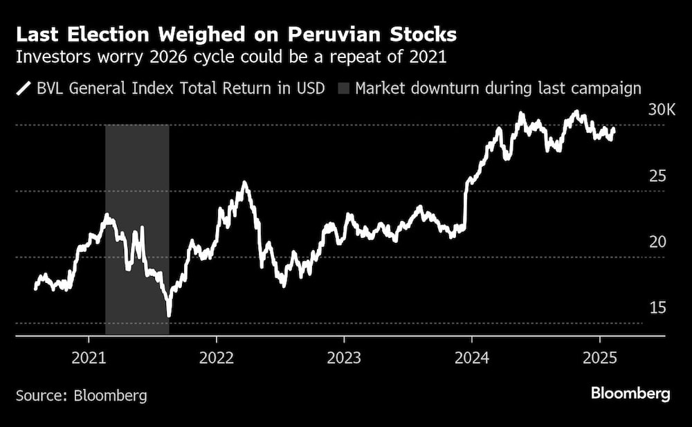 Last Election Weighed on Peruvian Stocks | Investors worry 2026 cycle could be a repeat of 2021 Last Election Weighed on Peruvian Stocks | Investors worry 2026 cycle could be a repeat of 2021