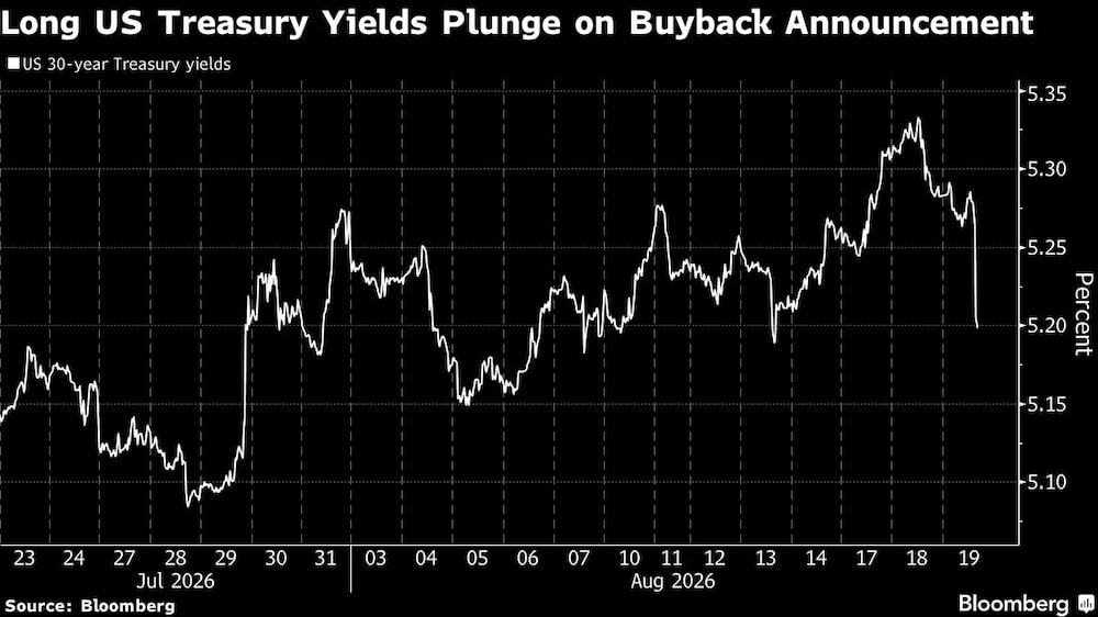 Long US Treasury Yields Plunge on Buyback Announcement Long US Treasury Yields Plunge on Buyback Announcement