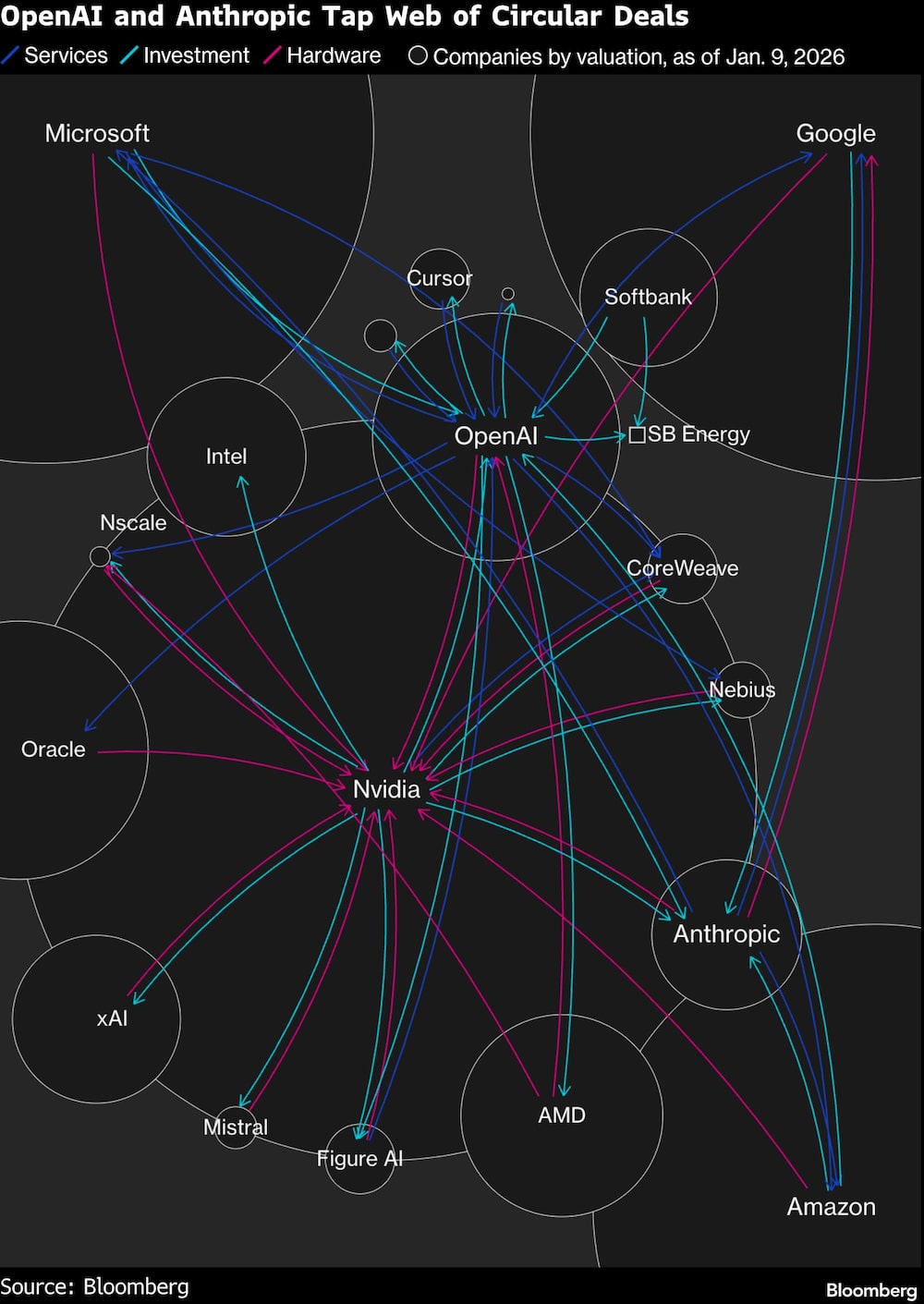 OpenAI and Anthropic Tap Web of Circular Deals OpenAI and Anthropic Tap Web of Circular Deals