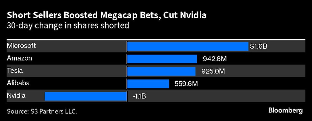 Vendedores a descoberto aumentam apostas em megacaps e cortam Nvidia Vendedores a descoberto aumentam apostas em megacaps e cortam Nvidia