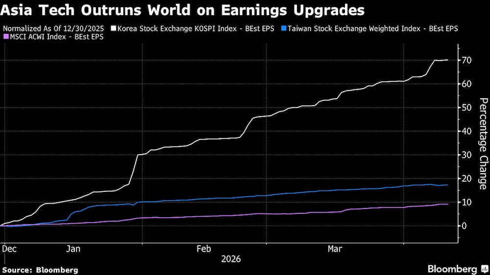 El sector tecnológico asiático supera al mundial en revisiones al alza de los beneficios. El sector tecnológico asiático supera al mundial en revisiones al alza de los beneficios.