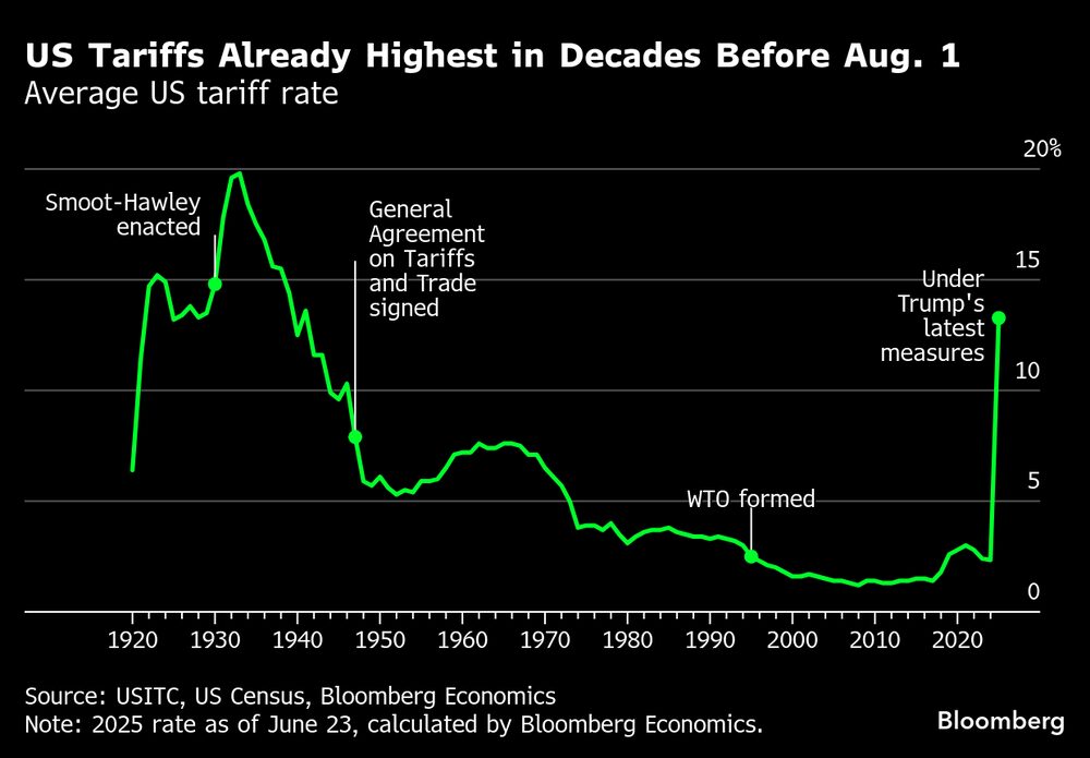 Tasa arancelaria media de EE.UU. Tasa arancelaria media de EE.UU.