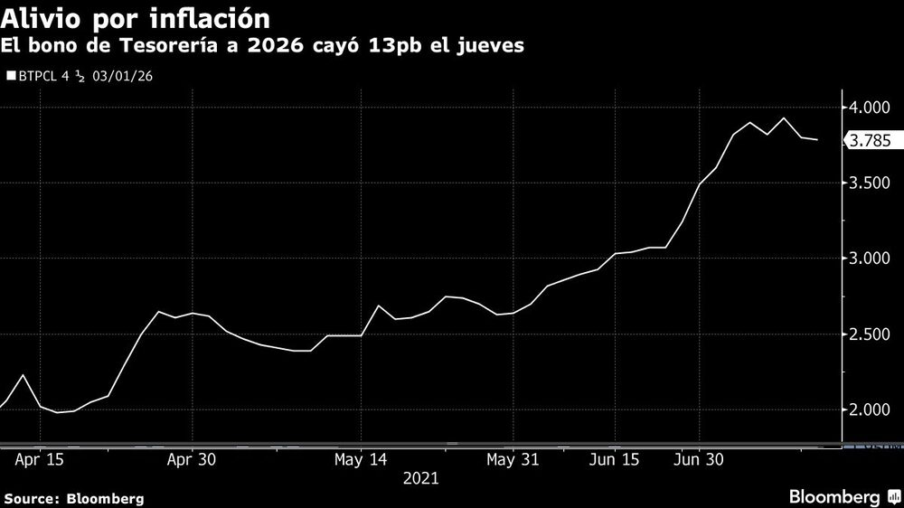 El bono de Tesorería a 2026 cayó 13pb el jueves El bono de Tesorería a 2026 cayó 13pb el jueves