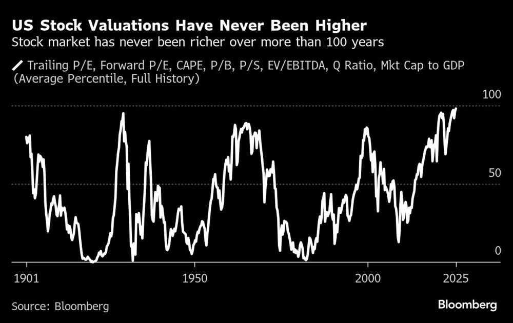 US Stock Valuations Have Never Been Higher | Stock market has never been richer over more than 100 years US Stock Valuations Have Never Been Higher | Stock market has never been richer over more than 100 years