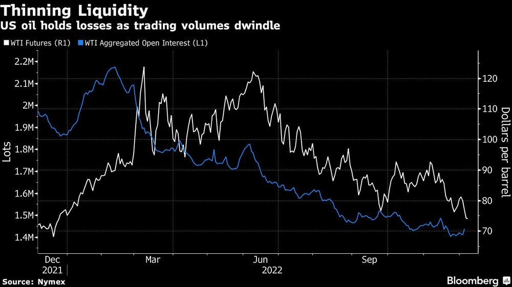 El petróleo estadounidense mantiene las pérdidas al reducirse el volumen negociado El petróleo estadounidense mantiene las pérdidas al reducirse el volumen negociado