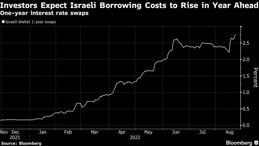 Los inversores esperan que los costos de endeudamiento en Israel aumenten durante el próximo año Los inversores esperan que los costos de endeudamiento en Israel aumenten durante el próximo año