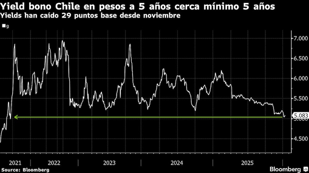 Yield bono Chile en pesos a 5 años cerca mínimo 5 años | Yields han caído 29 puntos base desde noviembre Yield bono Chile en pesos a 5 años cerca mínimo 5 años | Yields han caído 29 puntos base desde noviembre