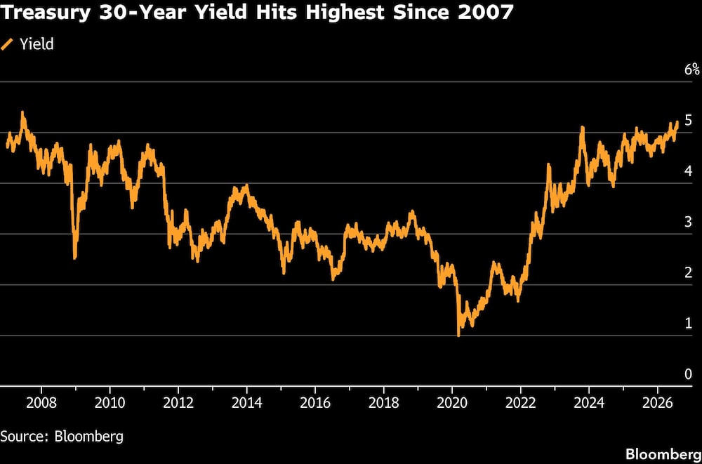 Treasury 30-Year Yield Hits Highest Since 2007 Treasury 30-Year Yield Hits Highest Since 2007