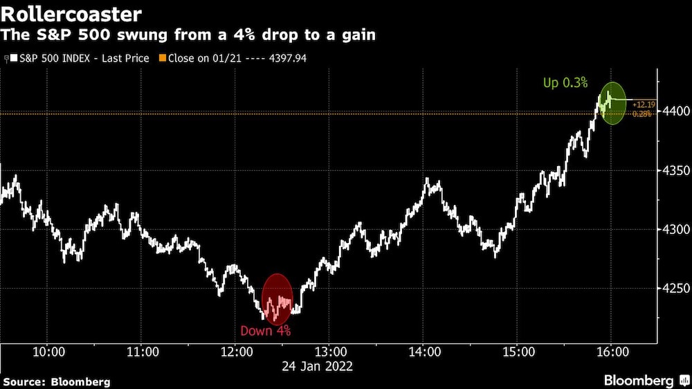 El S&P 500 pasó de una caída del 4% a una ganancia
El S&P 500 pasó de una caída del 4% a una ganancia