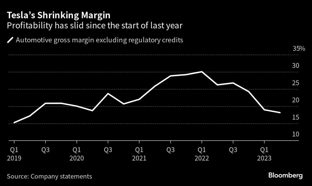 La rentabilidad se ha desplomado desde principios del año pasado La rentabilidad se ha desplomado desde principios del año pasado