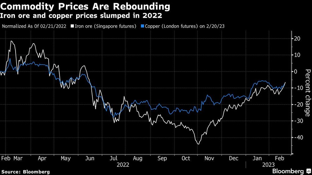 Los precios del mineral de hierro y del cobre se desplomaron en 2022. Los precios del mineral de hierro y del cobre se desplomaron en 2022.