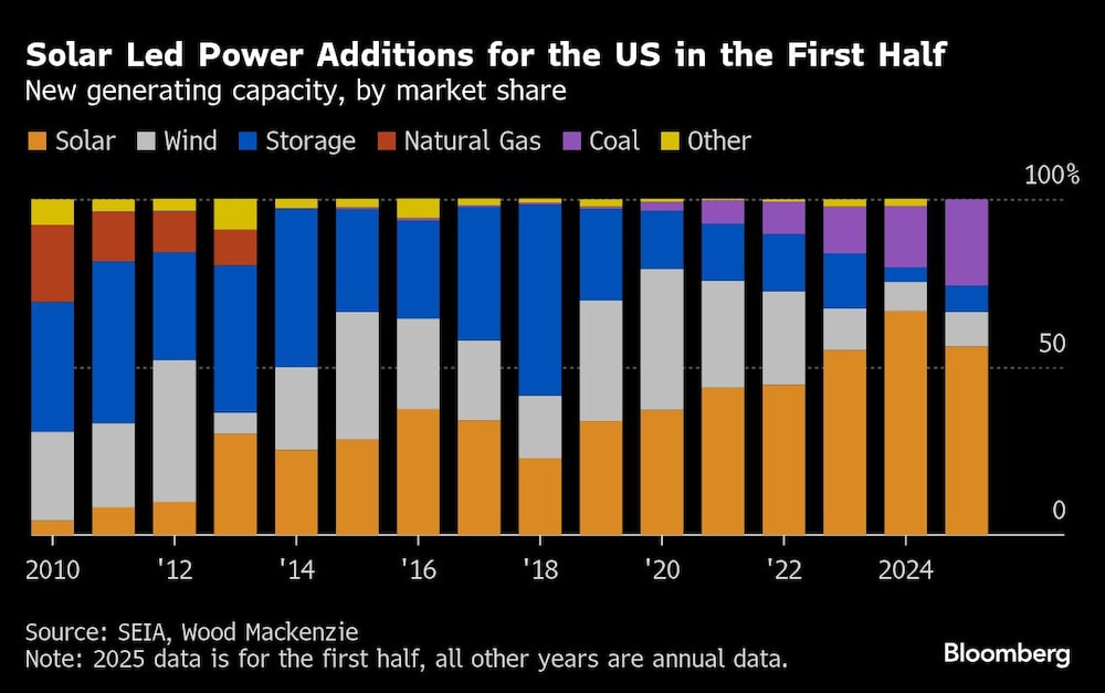 Energía solar Energía solar