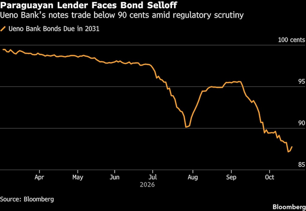 Paraguayan Lender Faces Bond Selloff | Ueno Banks notes trade below 90 cents amid regulatory scrutiny Paraguayan Lender Faces Bond Selloff | Ueno Banks notes trade below 90 cents amid regulatory scrutiny