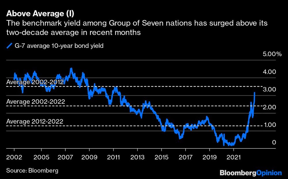 El rendimiento de referencia entre los países del Grupo de los Siete ha superado en los últimos meses su media de dos décadas El rendimiento de referencia entre los países del Grupo de los Siete ha superado en los últimos meses su media de dos décadas