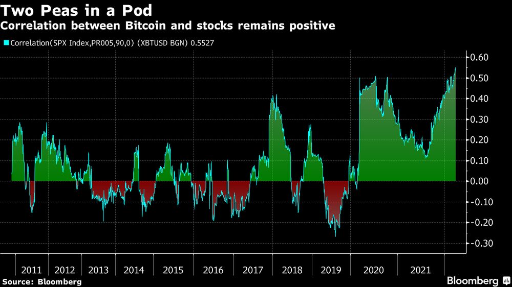 La correlación entre el bitcóin y las acciones permanece positiva.Bloomberg La correlación entre el bitcóin y las acciones permanece positiva.Bloomberg