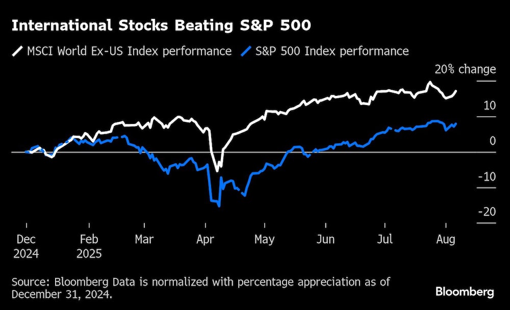 International Stocks Beating S&P 500 International Stocks Beating S&P 500