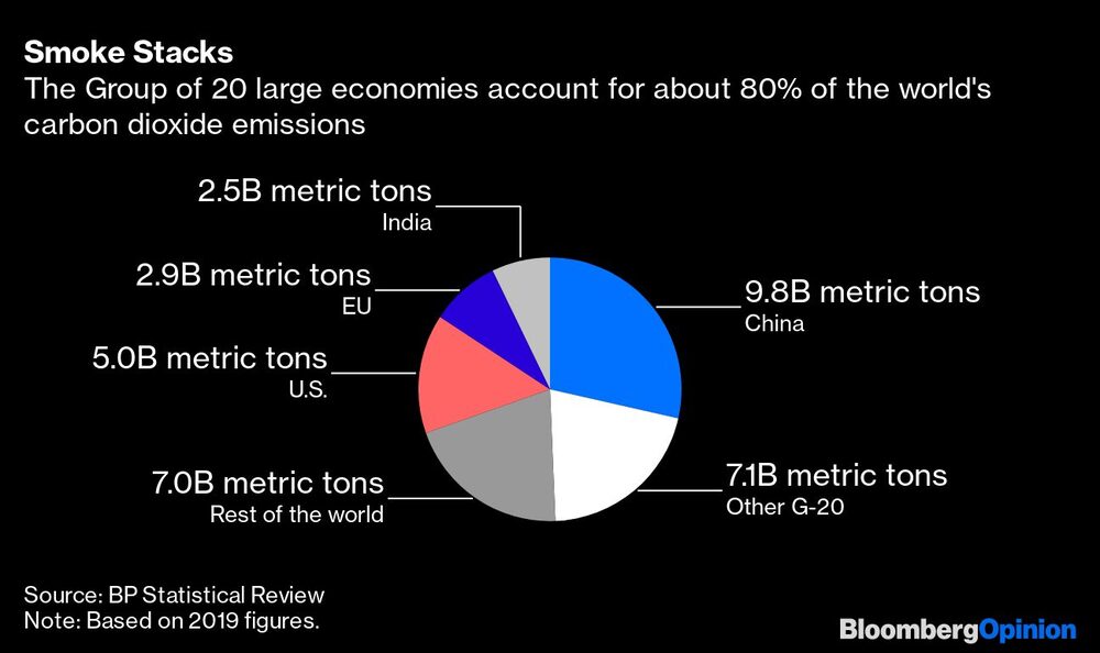 China lidera, seguida de EUA, UE e Índia China lidera, seguida de EUA, UE e Índia