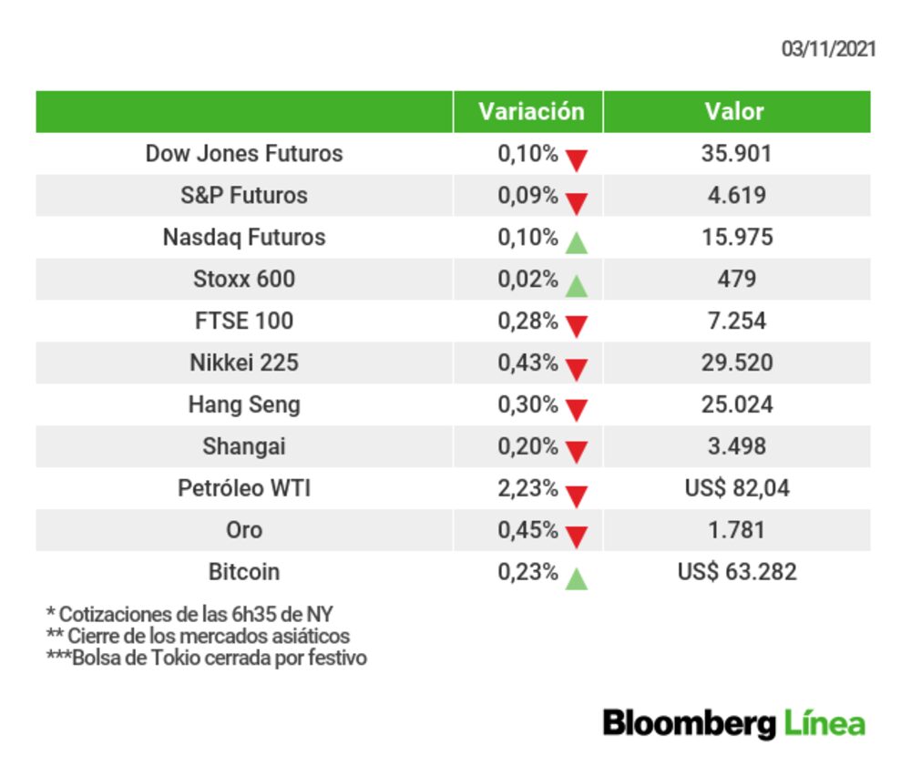 Un retrato de los mercados esta mañana Un retrato de los mercados esta mañana