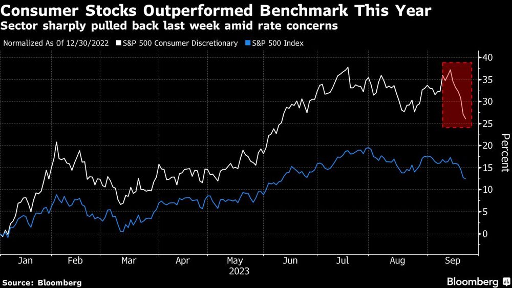 Consumer Stocks Outperformed Benchmark This Year | Sector sharply pulled back last week amid rate concerns Consumer Stocks Outperformed Benchmark This Year | Sector sharply pulled back last week amid rate concerns